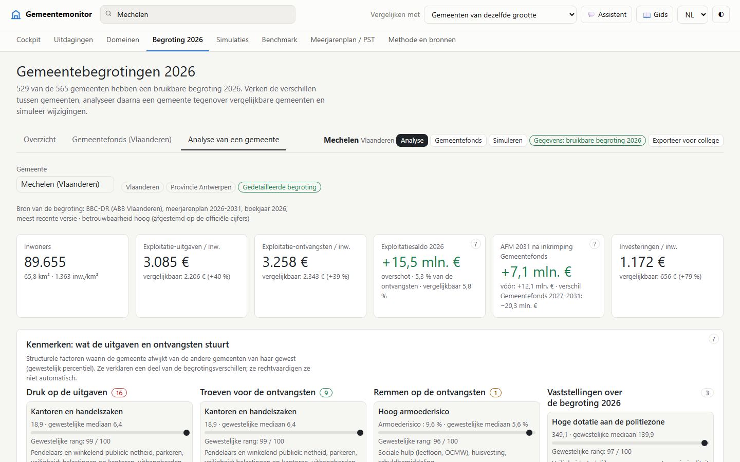 Analyse van een gemeente.